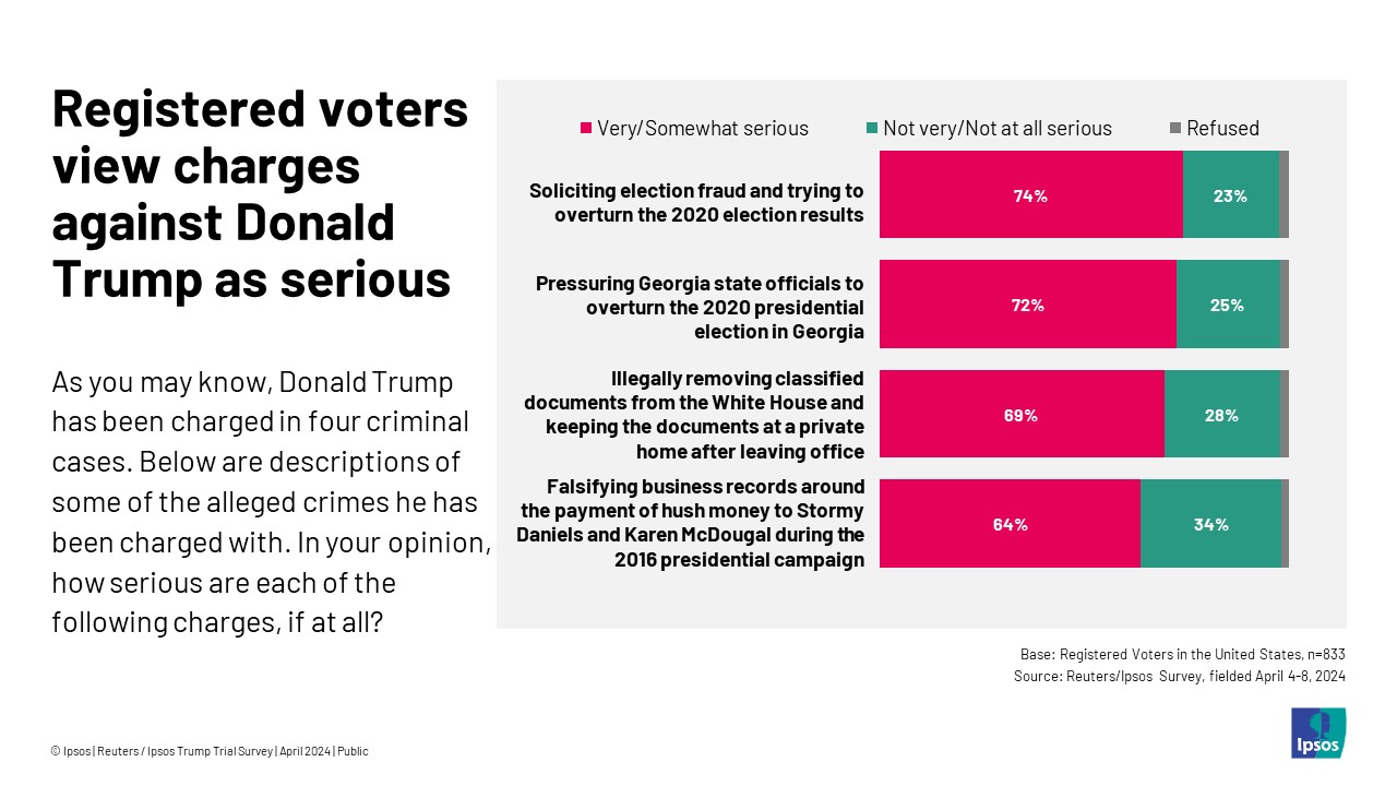 Graph with the headline, "Registered voters view charges against Donald Trump as serious"