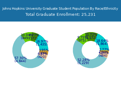 Johns Hopkins University 2023 Graduate Enrollment by Gender and Race chart