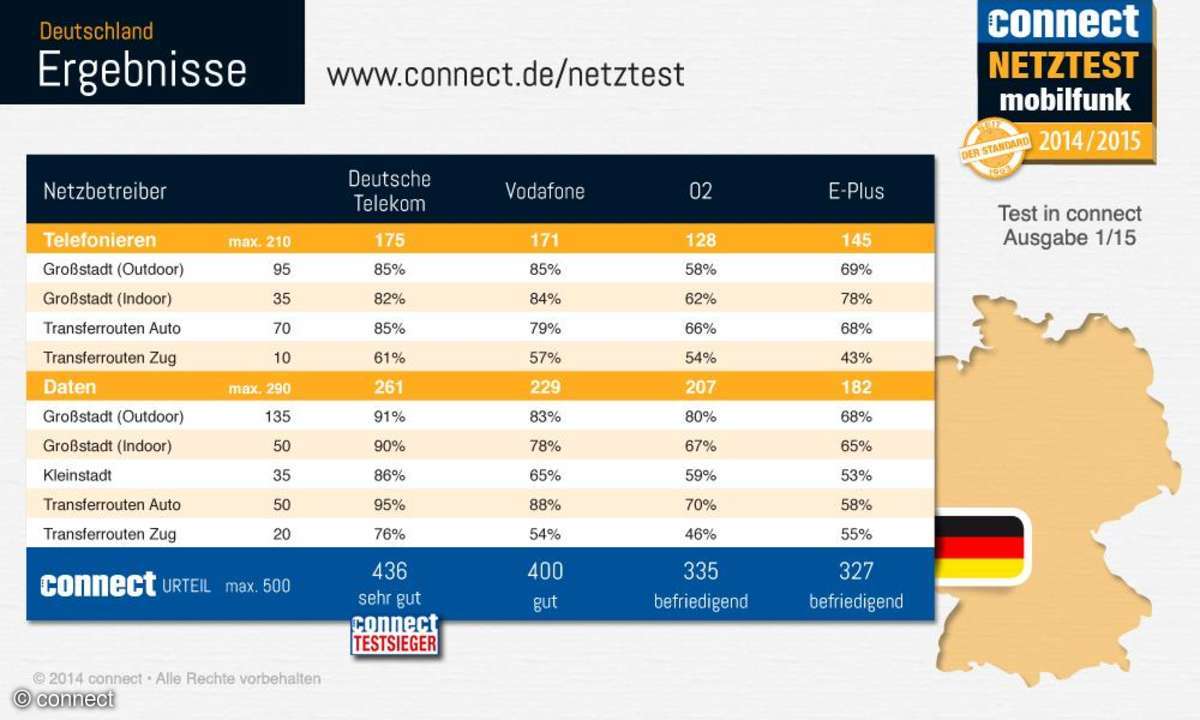 connect-Netztest 2014 Ergebnisse Deutschland Infografik