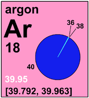 Fig. 1: 
            
              Proposed element cell for argon for the IUPAC Periodic Table of the Elements and Isotopes [6]. The pink background designates an element for which (1) two or more isotopes are used to determine the standard atomic weight and (2) the isotopic abundances and atomic weights vary in normal materials, and these variations exceed measurement uncertainty and are well known. The standard atomic weight value, “[39.792, 39.963]”, is given as a lower and upper bounds within square brackets “[ ]”. The single atomic-weight value for education, commerce, and industry of 39.95, corresponding to previously published conventional atomic-weight values [2, 18, 19], is shown in white.
          