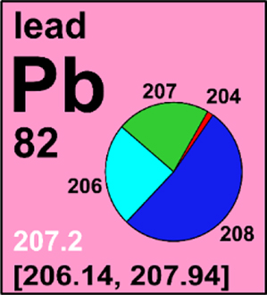 Fig. 2: 
            
              Proposed element cell for lead for the IUPAC Periodic Table of the Elements and Isotopes [6]. The pink background designates an element for which (1) two or more isotopes are used to determine the standard atomic weight and (2) the isotopic abundances and atomic weights vary in normal materials, and these variations exceed measurement uncertainty and are well known. The standard atomic weight value, “[206.14, 207.94]”, is given as a lower and upper bounds within square brackets [ ]. The single atomic-weight value for education, commerce, and industry of 207.2, corresponding to previously published conventional atomic-weight values [2, 18, 19], is shown in white.
          