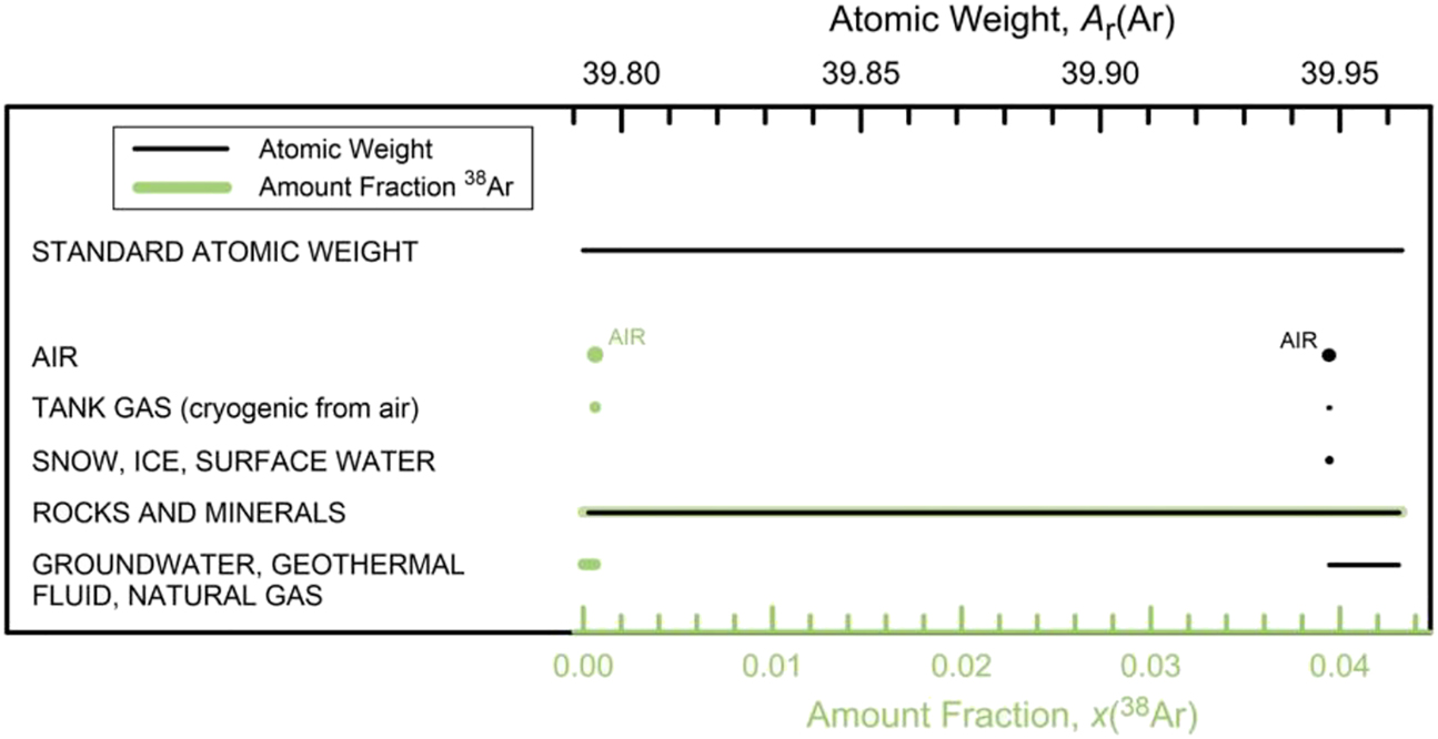 Fig. 4: 
          
            Variation in atomic weight (black lines) of argon, A
            
              r
            
            (Ar), with amount fraction (green lines) of
            
              38
            
            Ar, x(
            
              38
            
            Ar), of selected argon-bearing materials. Because argon has three isotopes whose variations are not mass-dependent, the changes in the Ar(Ar) and x(38Ar) values are not superimposed. Each horizontal line spans the minimum and maximum values observed for the corresponding class of materials (data from [15]).
        