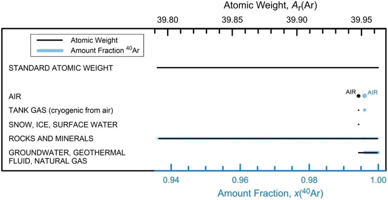 Fig. 5: 
          
            Variation in atomic weight (black lines) of argon, A
            
              r
            
            (Ar), with amount fraction (blue lines) of
            
              40
            
            Ar, x(
            
              40
            
            Ar), of selected argon-bearing materials. Because argon has three isotopes whose variations are not mass-dependent, the changes in the Ar(Ar) and x(40Ar) values are not superimposed. Each horizontal line spans the minimum and maximum values observed for the corresponding class of materials (data from [15]).
        