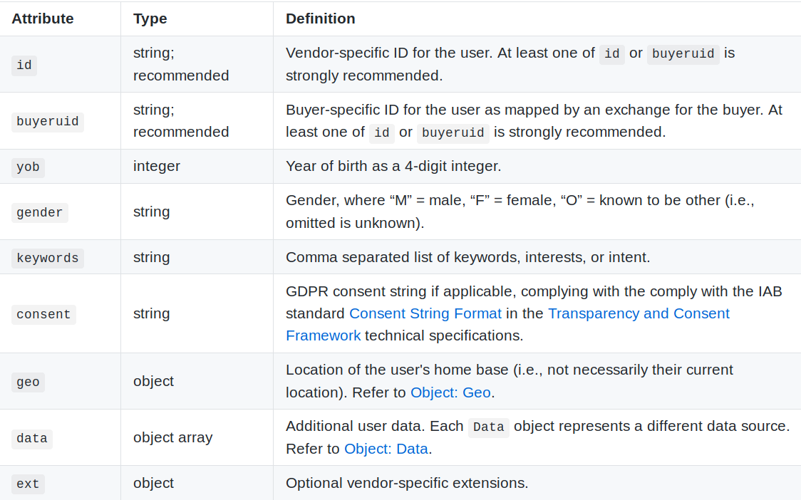 A screenshot of a table describing the information content of the User object from the AdCOM 1.0 specification.