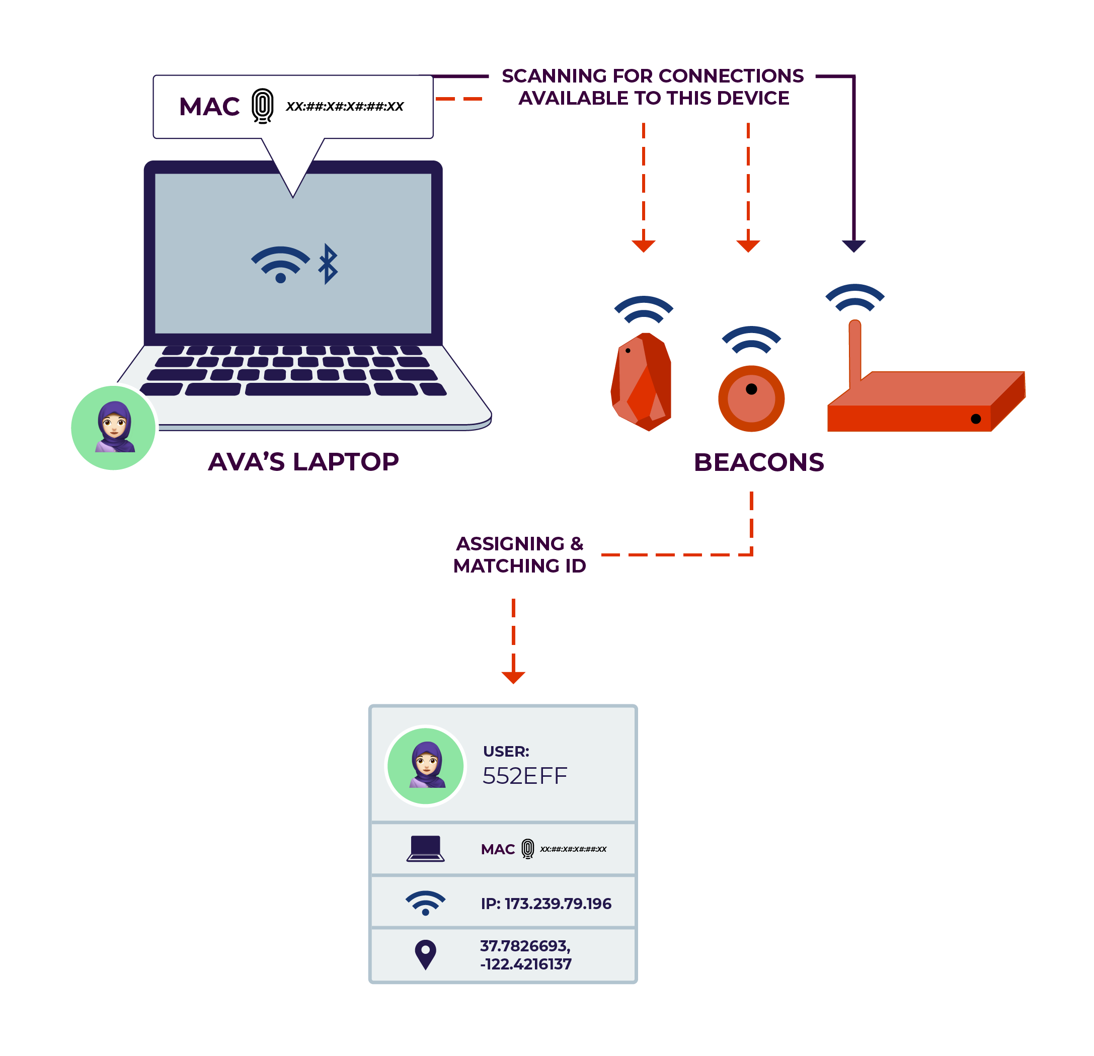 A laptop emits probe requests containing its a MAC address. Wireless Bbeacons listen for the probes and tie the requests to a profile of the user.