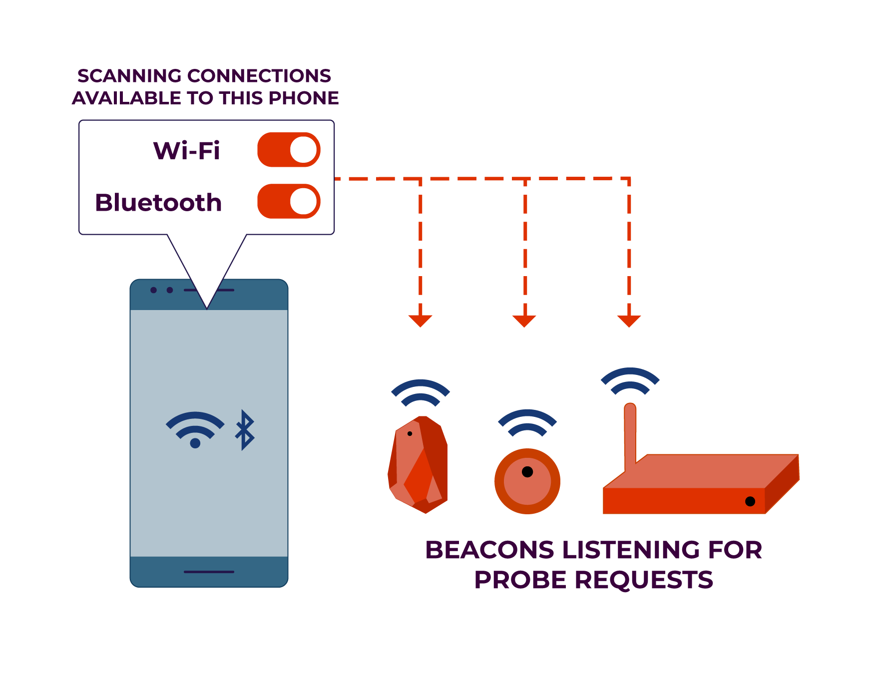A smartphone emits probe request to scan for available WiFi and Bluetooth connections. Several wireless beacons listen passively to the requests.