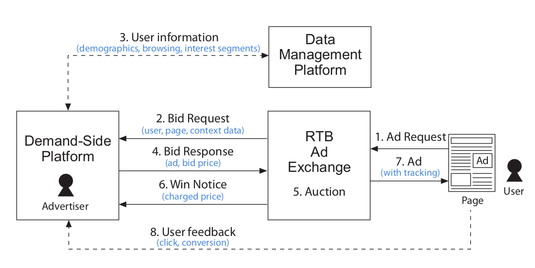 A diagram of the real-time bidding process showing the demand-side platform, ad exchange, and user ecosystem.