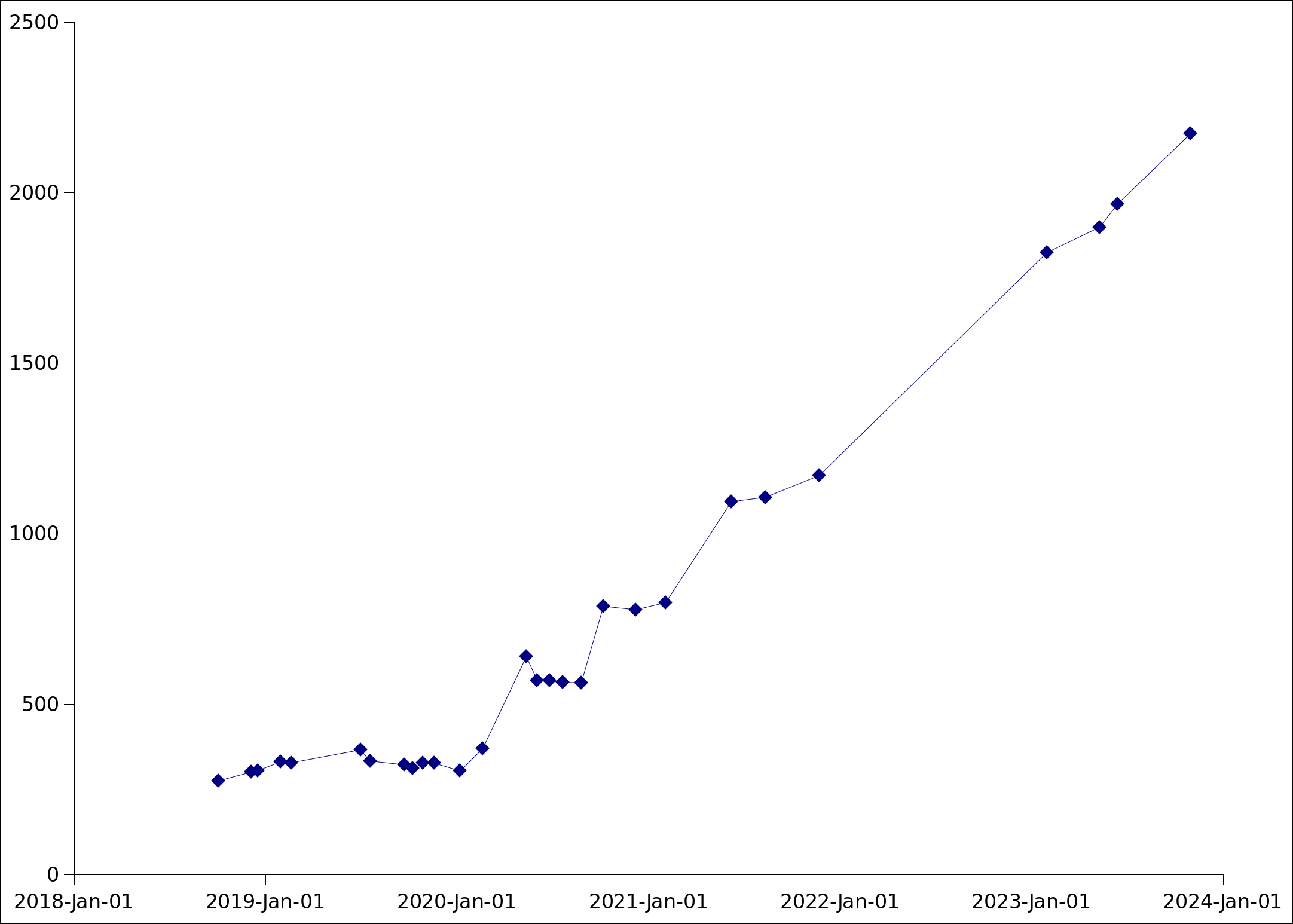A line chart showing the growth of blocked domains in Privacy Badger’s pre-trained list from late 2018 (about 300 domains blocked by default) through 2023 (over 2000 domains blocked by default). There is a sharp jump in January 2023, from under 1200 to over 1800 domains blocked by default.