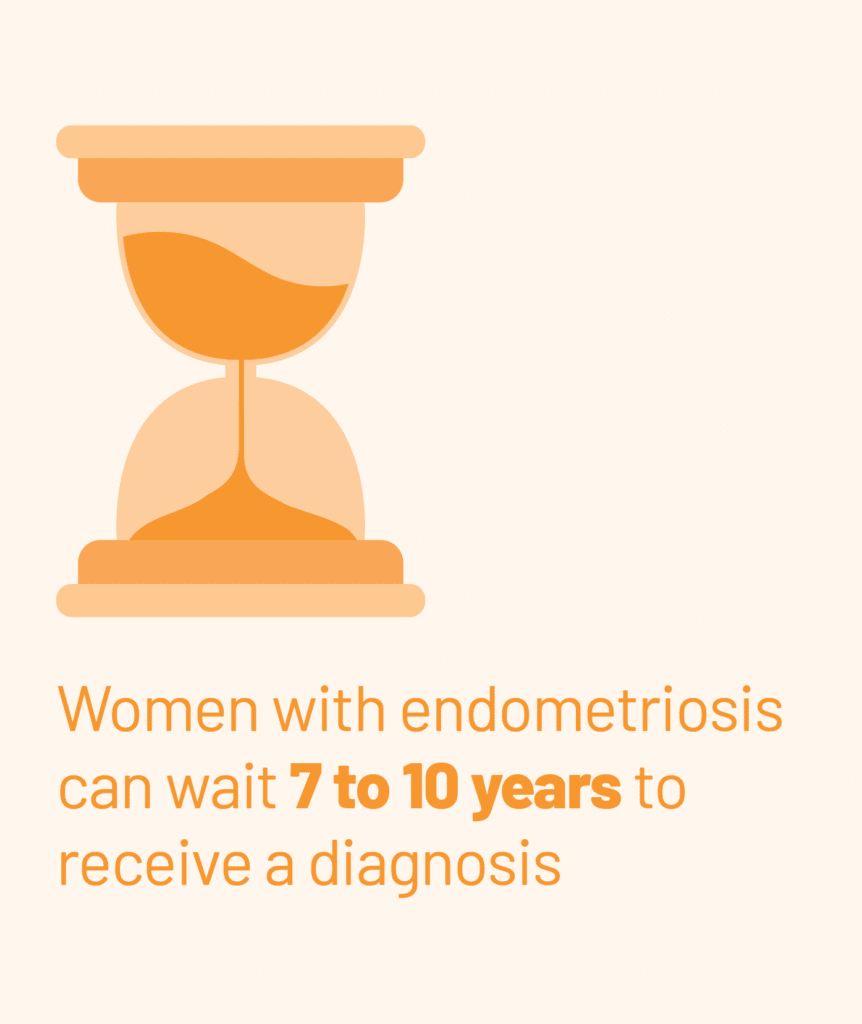 Women with endometriosis can wait 7 to 10 years to receive a diagnosis