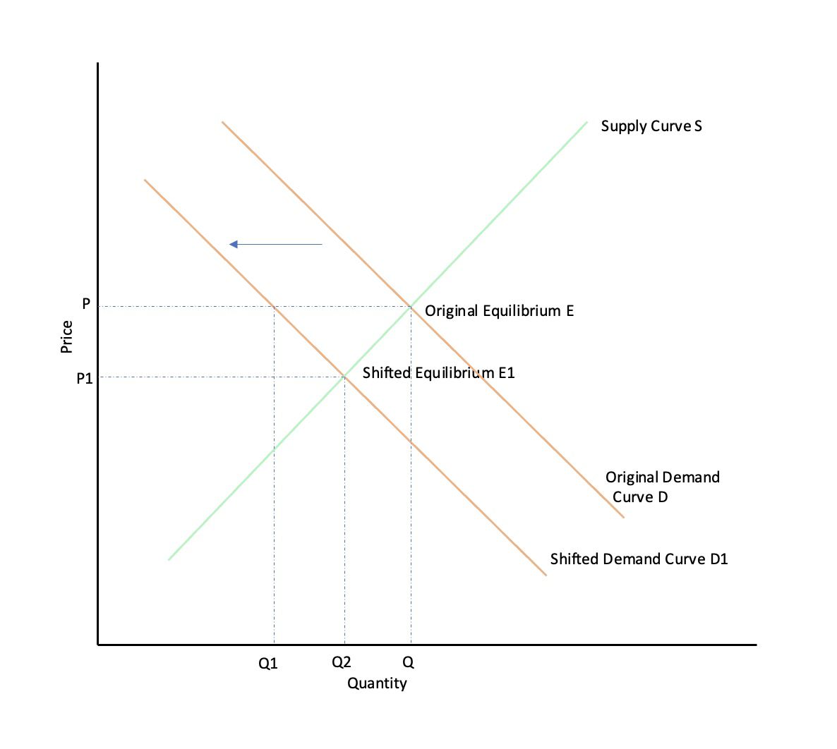 Diagram depicting new equilibrium after left shift in demand curve