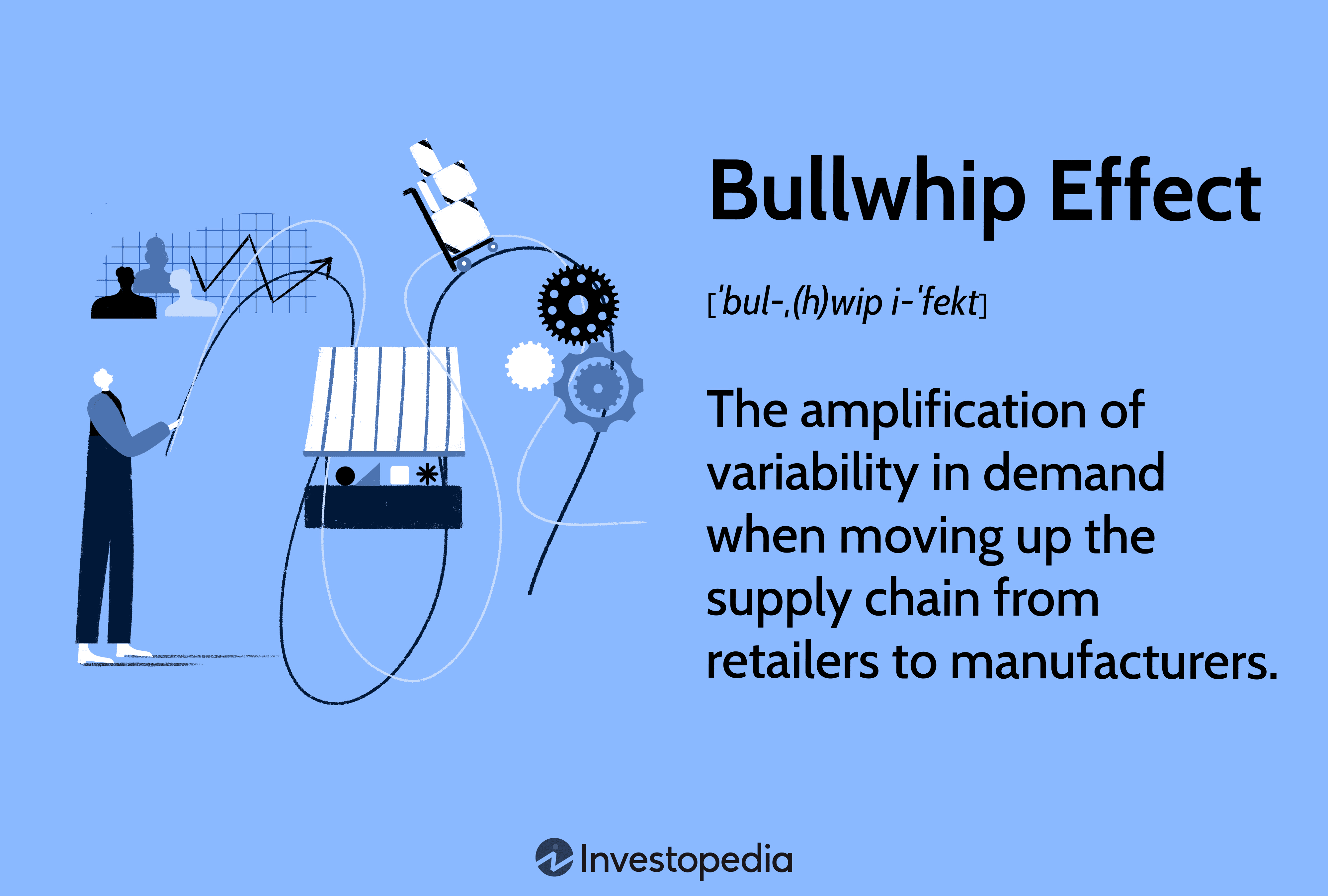 Bullwhip Effect: The amplification of variability in demand when moving up the supply chain from retailers to manufacturers.