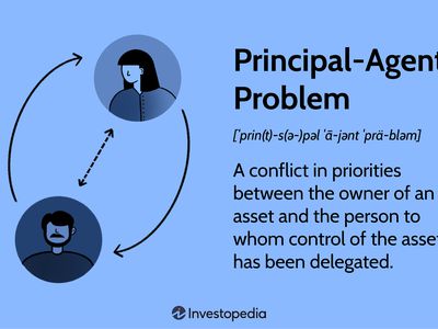Principal-Agent Problem: A conflict in priorities between the owner of an asset and the person to whom control of the asset has been delegated.