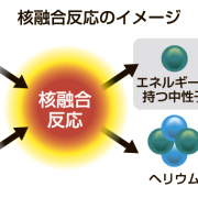 現実味帯びる核融合発電 　ベンチャー台頭、日本の挑戦　「永遠に３０年後」に終止符【けいざい百景】