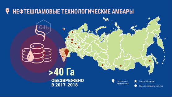 Инфографика. Чеченская республика. Нефтешламовые технологические амбары. Более 35 гектар обезврежено в 2017-2018 годах.