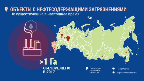Инфографика. Город Буинск. Объекты с нефтесодержащими загрязнениями. Более 1 гектара обезврежено в 2017 году.