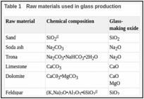 Table 1. Raw materials used in glass production.
