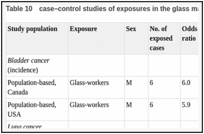 Table 10. case–control studies of exposures in the glass manufacturing industry.