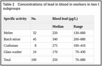 Table 2. Concentrations of lead in blood in workers in two German glass factories: comparison of subgroups.