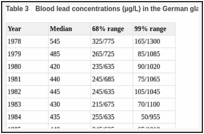 Table 3. Blood lead concentrations (µg/L) in the German glass industry for the period 1978–86.