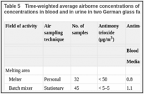 Table 5. Time-weighted average airborne concentrations of antimony in total dust and antimony concentrations in blood and in urine in two German glass factories.