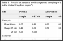 Table 6. Results of personal and background sampling of arsenic in air of decorative glassworks in the United Kingdom (mg/m3).