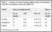 Table 7. Content of some metals (µg/mg slag) in blowpipes, presented as geometric means (GM) with 95% confidence intervals (95% CI).