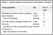 Table 9. Cohort studies of exposures in the glass manufacturing industry.