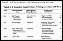 Table 46-2. Persistent Virus Infections Primarily Associated with the Immune System.