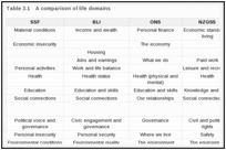 Table 3.1. A comparison of life domains.