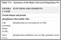 Table 17-2. Summary of the Major Cell-cycle Regulatory Proteins.