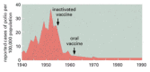Figure 25-16. Eradication of a viral disease through vaccination.