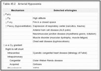 Table 45.2. Arterial Hypoxemia.