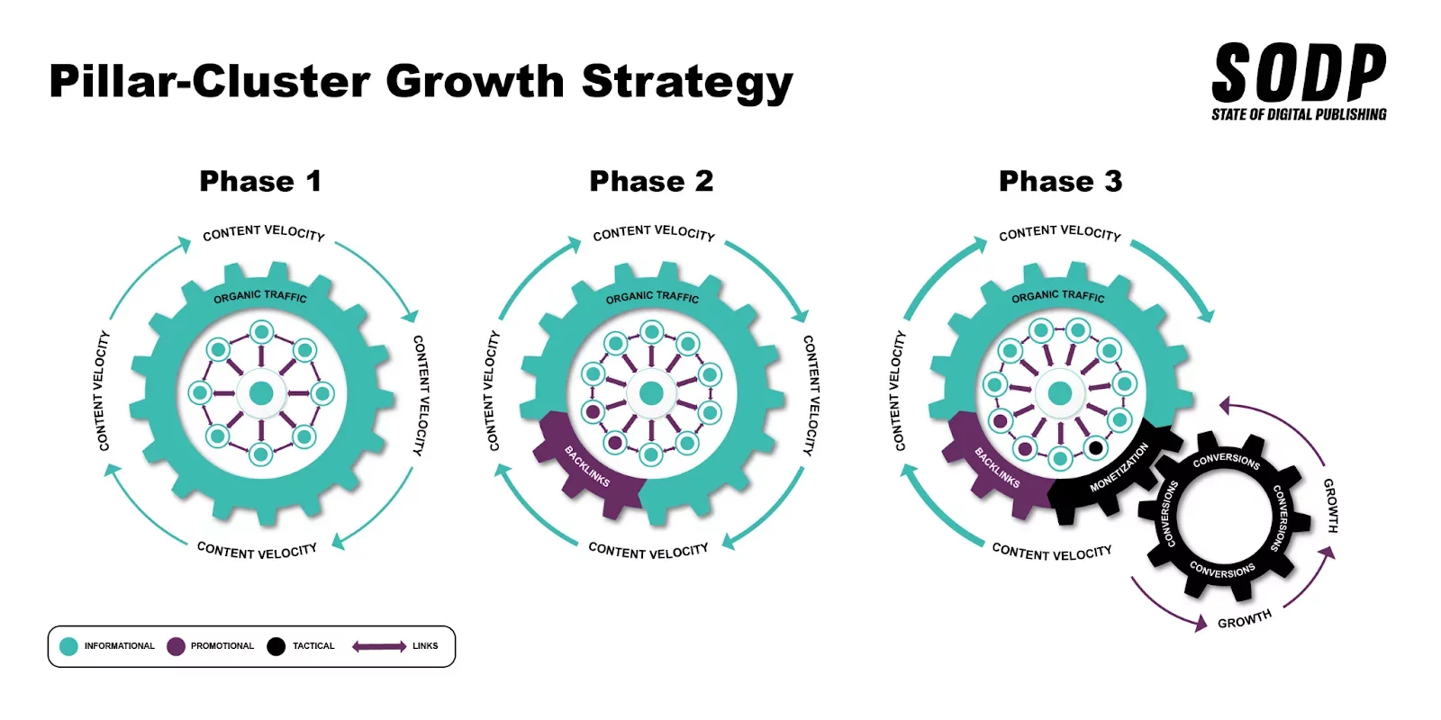 Pillar Cluster Strategy
