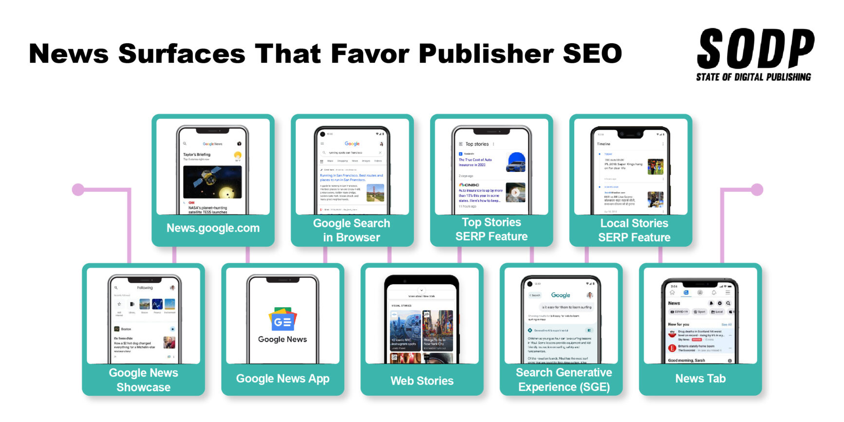 News Surfaces That Favor Publisher SEO