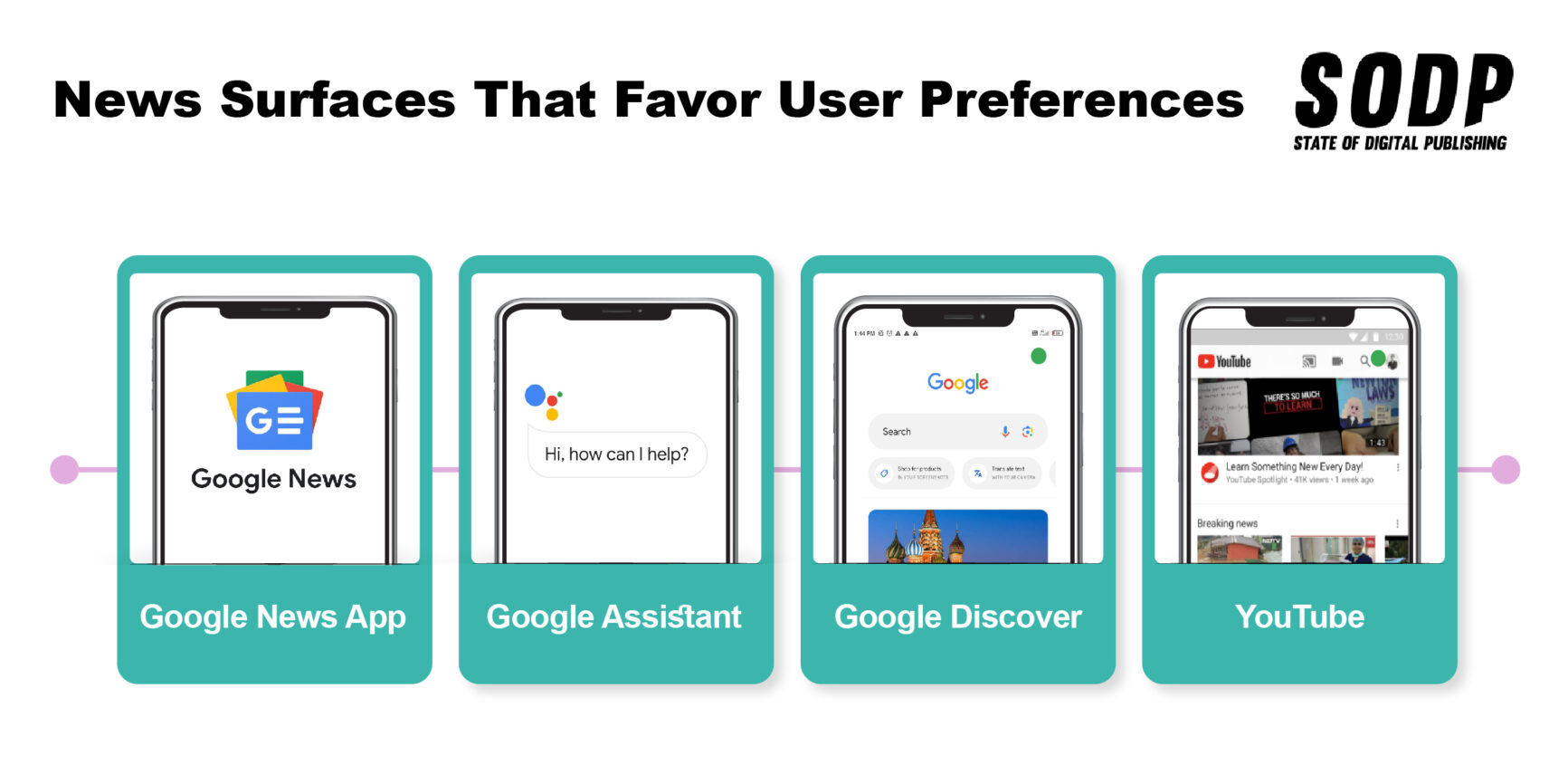 News Surfaces That Favor User Preferences