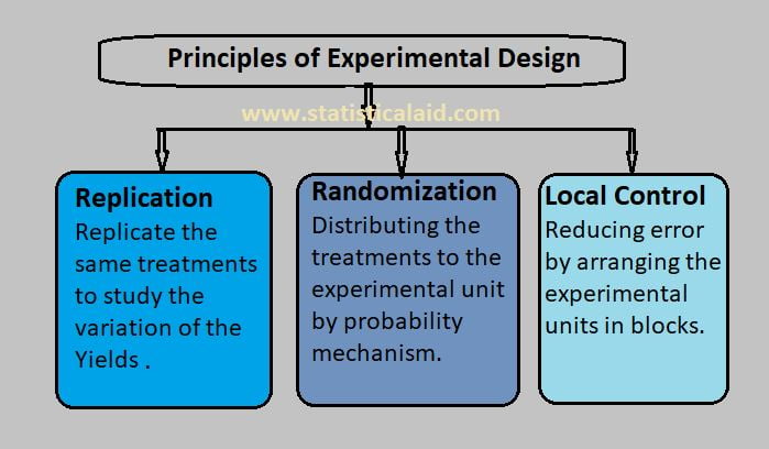 An Intuitive Study of Experimental Design