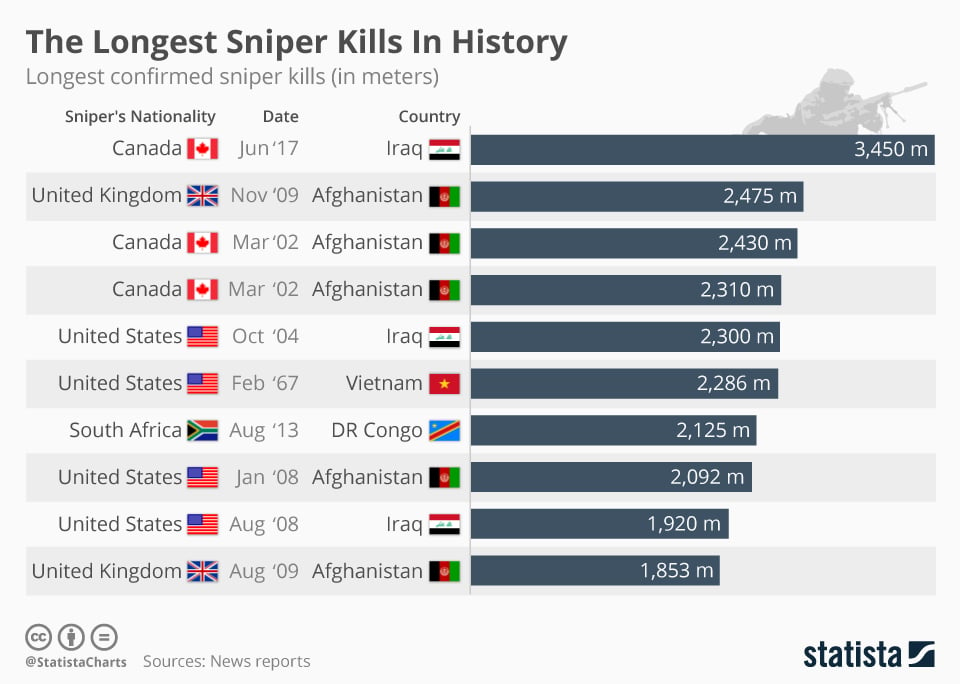 Chart of longest sniper kill