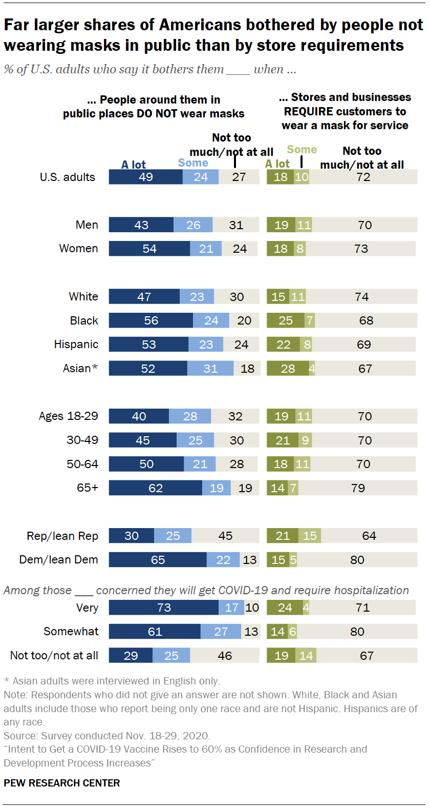 Chart shows far larger shares of Americans bothered by people not wearing masks in public than by store requirements