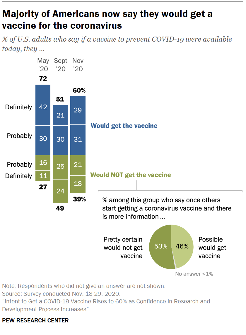 Chart shows majority of Americans now say they would get a vaccine for the coronavirus