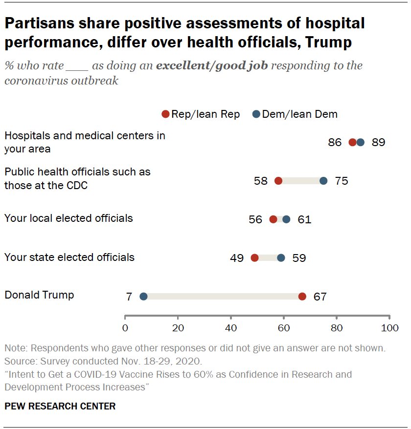 Chart shows partisans share positive assessments of hospital performance, differ over health officials, Trump