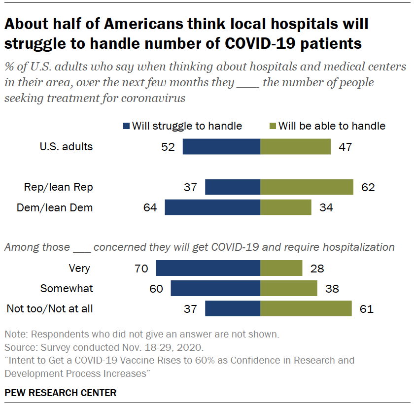 Chart shows about half of Americans think local hospitals will struggle to handle number of COVID-19 patients