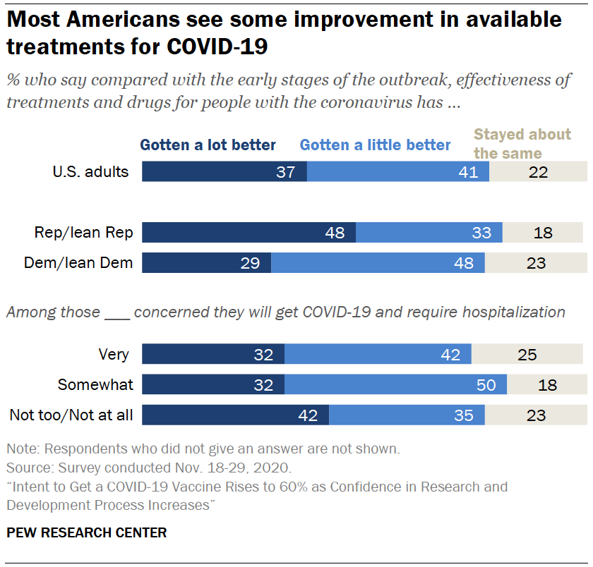 Chart shows most Americans see some improvement in available treatments for COVID-19