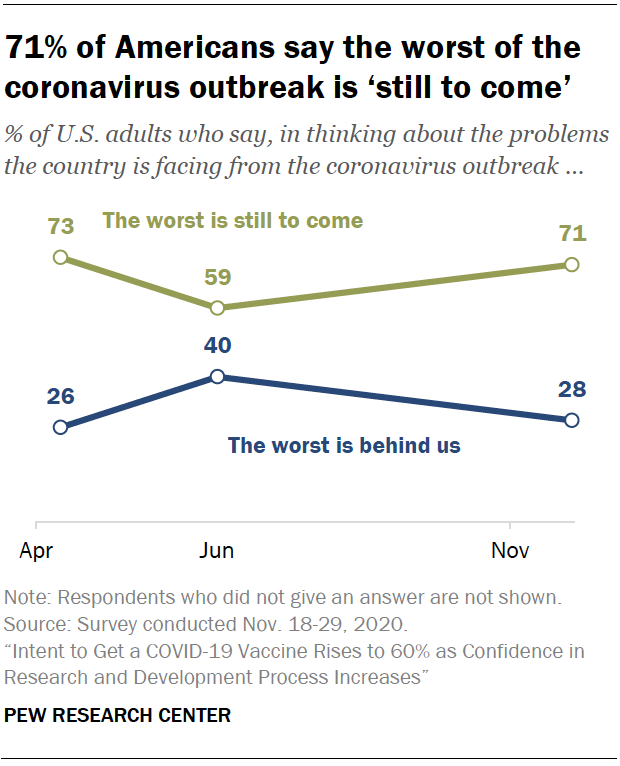 Chart shows 71% of Americans say the worst of the coronavirus outbreak is ‘still to come’