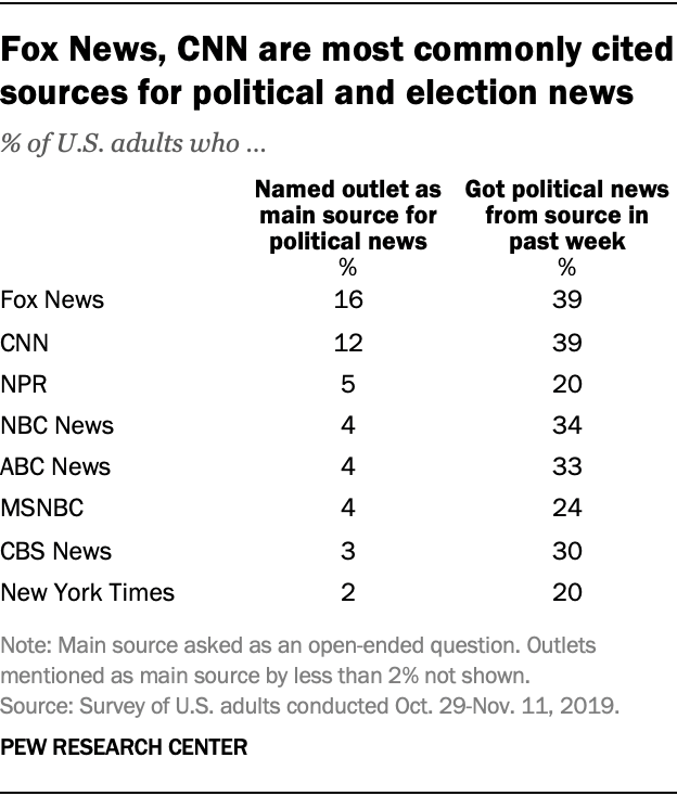 Fox News, CNN are most commonly cited sources for political and election news