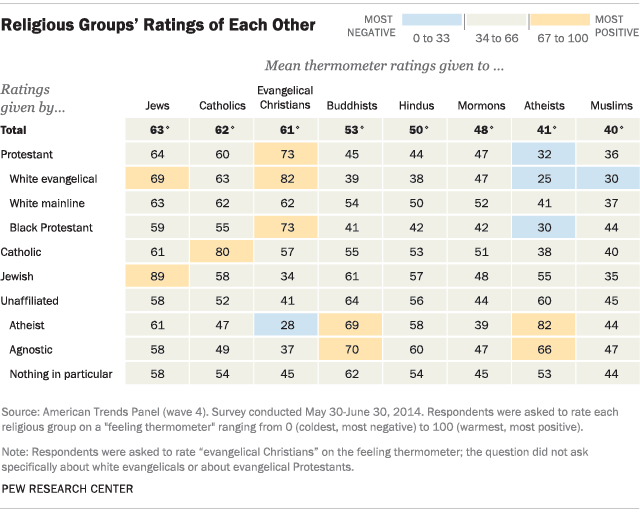 Religious Groups' Ratings of Each Other