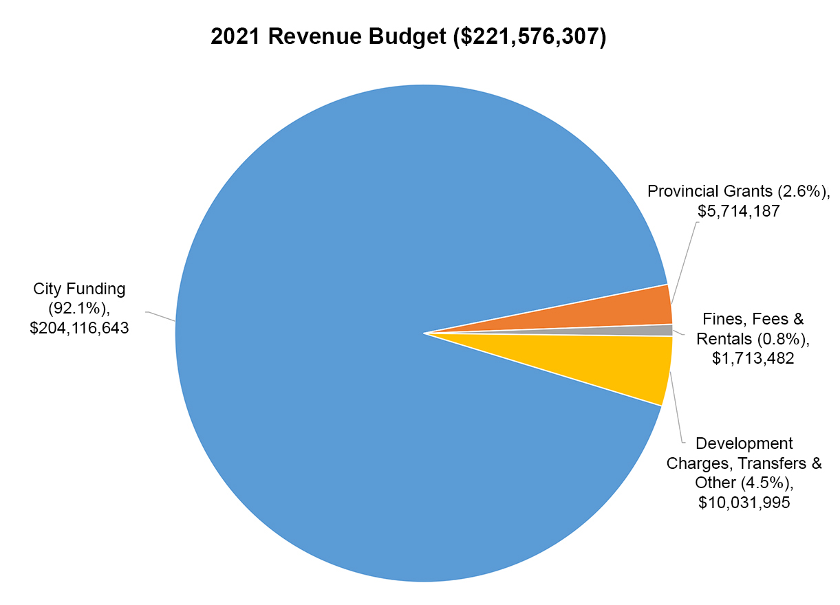 The majority of 2021 revenues are City Funding (92.1%) $204,116,643,
            Fines, Fees & Rentals (0.8%) $1,713,482, Provincial Grants (2.6%) $5,714,187 and Development Charges, Transfers & Other (4.5%) $10,031,995