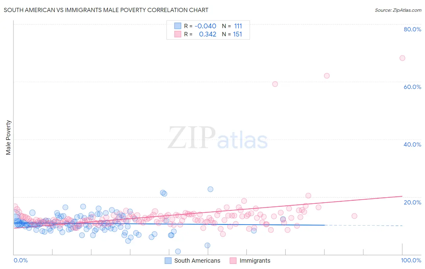 South American vs Immigrants Male Poverty