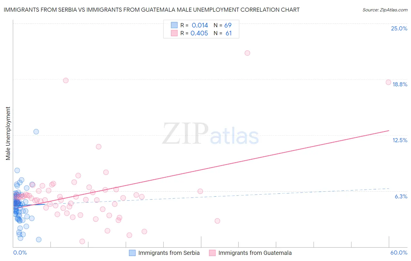 Immigrants from Serbia vs Immigrants from Guatemala Male Unemployment