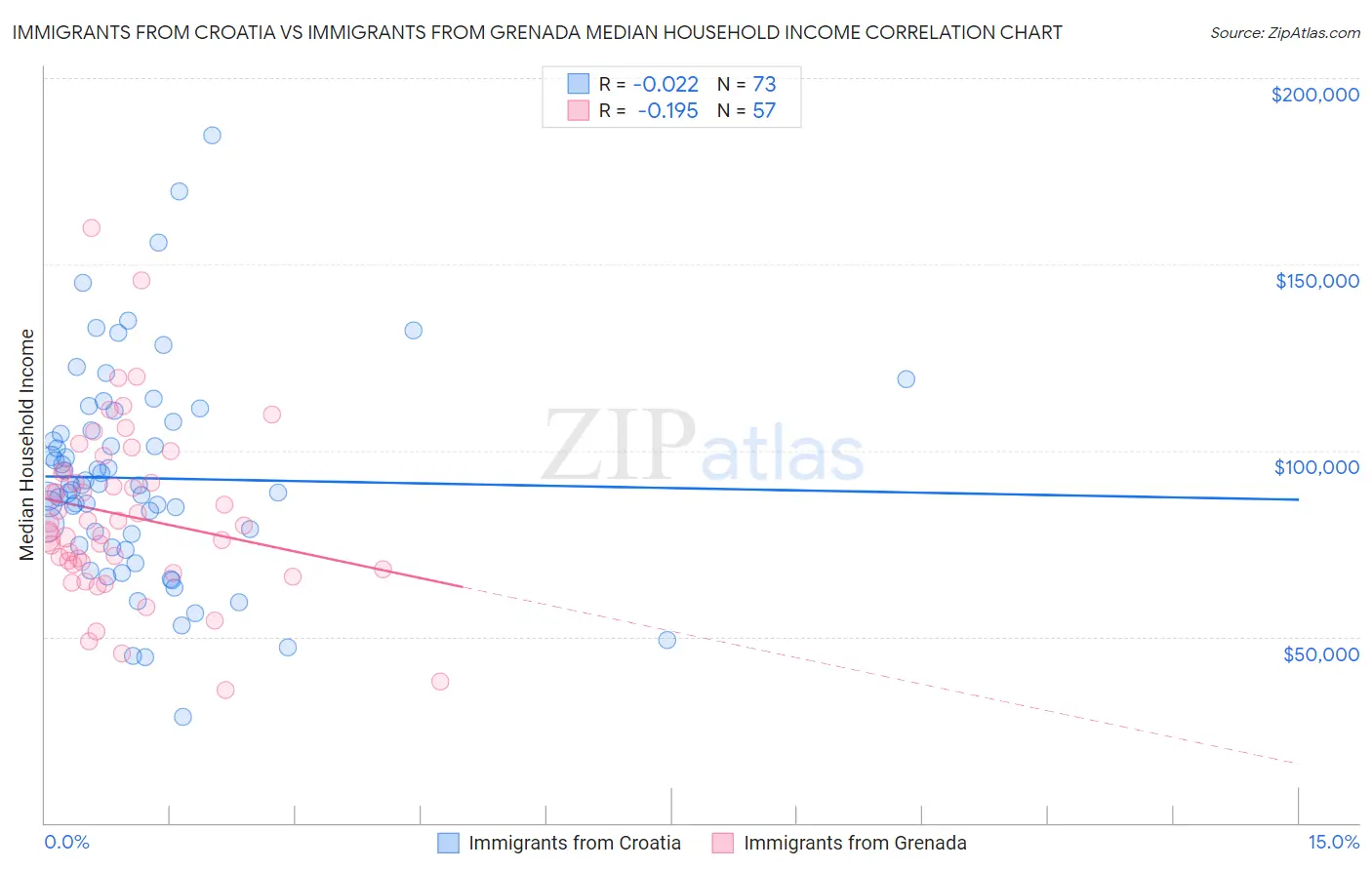 Immigrants from Croatia vs Immigrants from Grenada Median Household Income