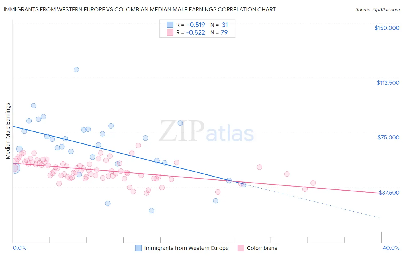 Immigrants from Western Europe vs Colombian Median Male Earnings